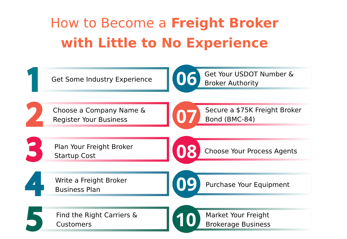 How to Become a Freight Broker - 10 Step Guide for 2025