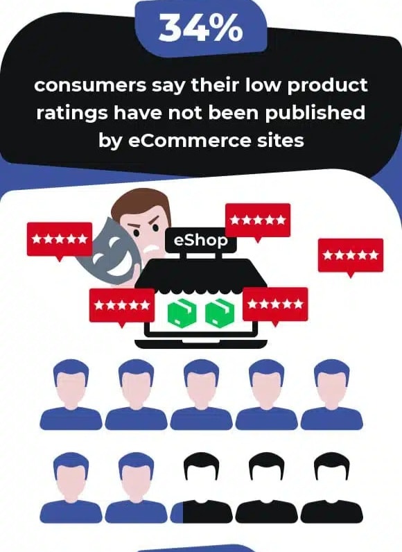 15 Fake Review Statistics You Can't Ignore Wisernotify