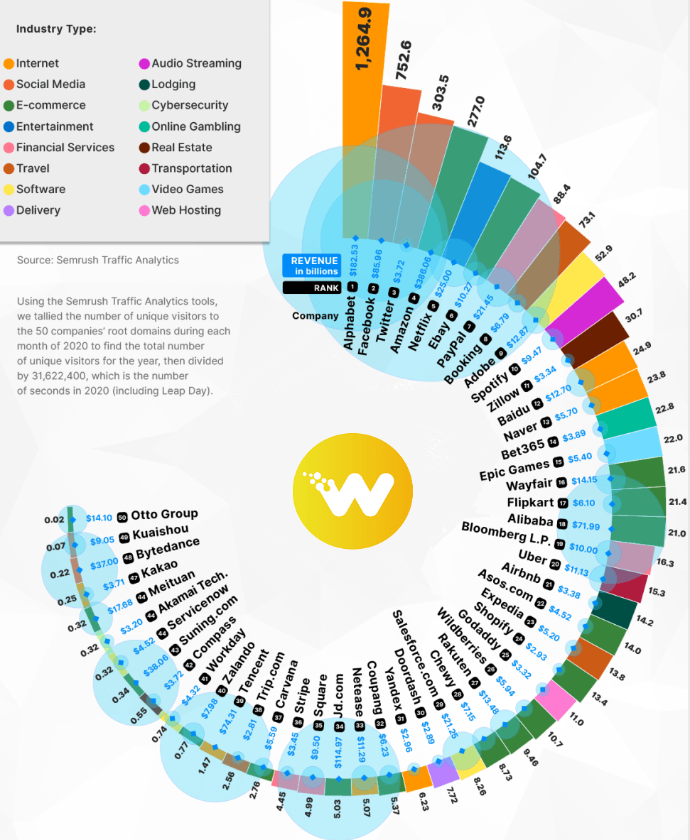 2020 50 top companies ranked by visitors per second Wiser