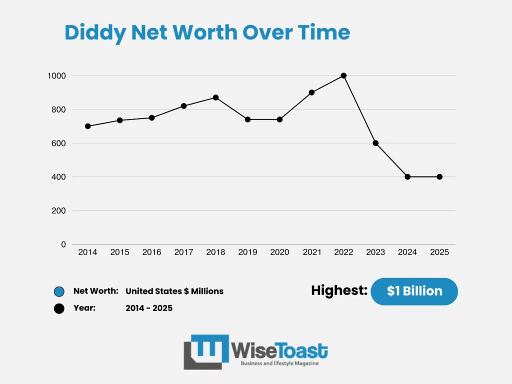 Diddy'S Net Worth 2025 Reddit Diddy Net Worth, Career and Lifestyle (2025)