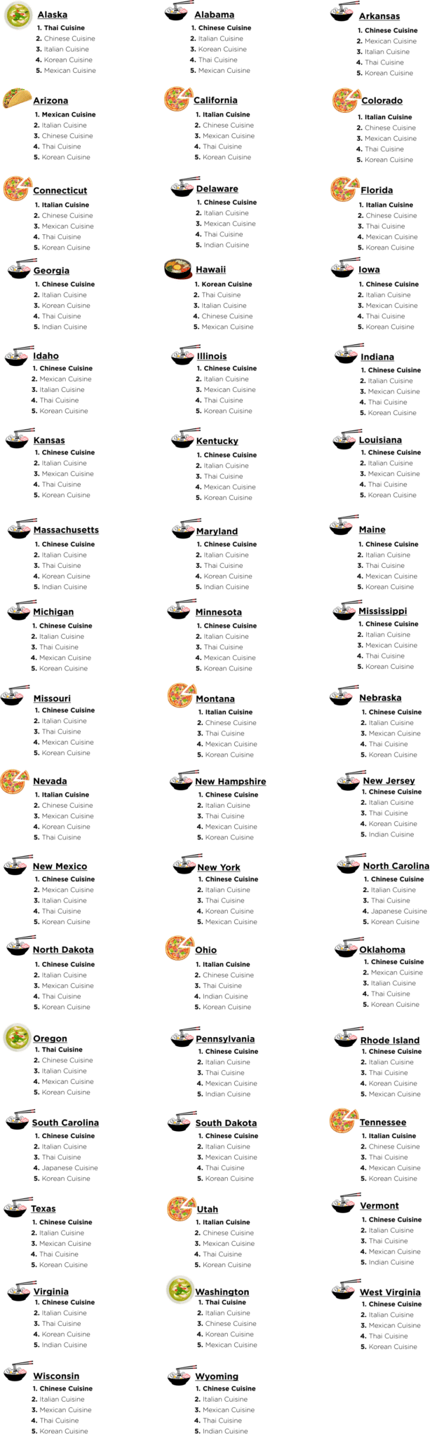 Most Popular Cuisines by State Wisevoter