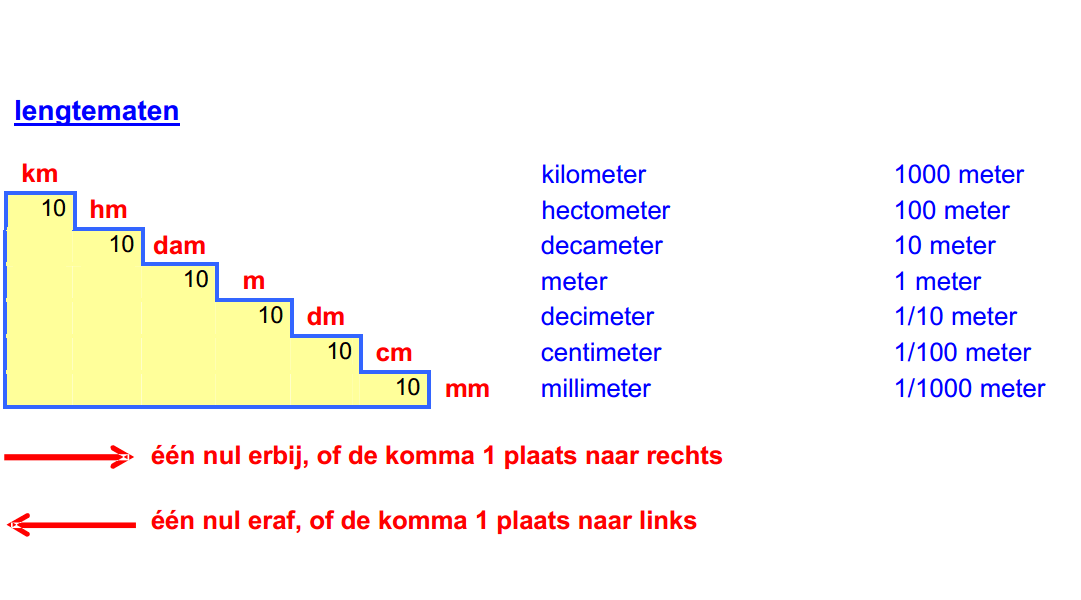 Het Metriek Stelsel: Lengtematen | Hulp Bij Wiskunde