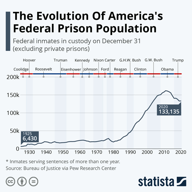 Federal prison population throughout the years (CHART) Wisconsin Law