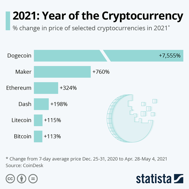 Cryptocurrency taking off in 2021 (CHART) Wisconsin Law Journal WI
