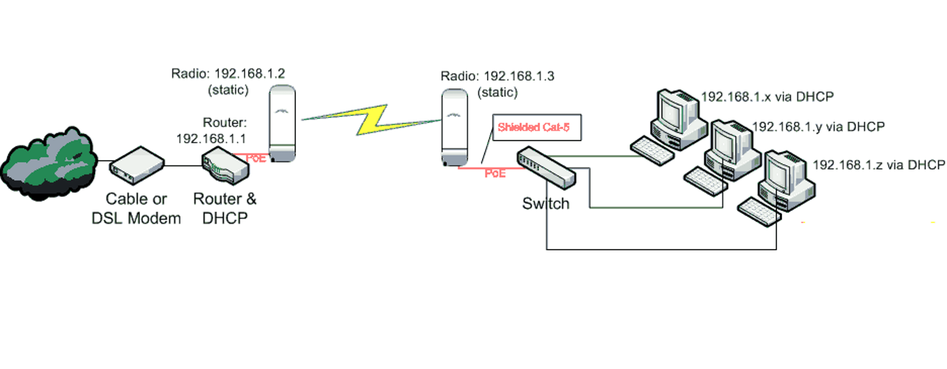 Configurare un PointtoPoint in Transparent Bridge