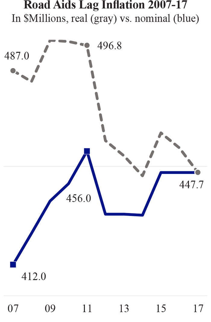 Wisconsin Policy Forum Local governments turn to “wheel taxes” as other revenues lag
