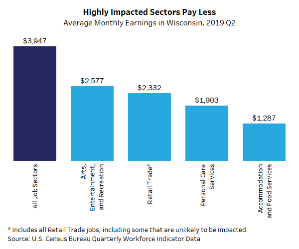 Wisconsin Policy Forum COVID19’s Impact on Jobs in Wisconsin
