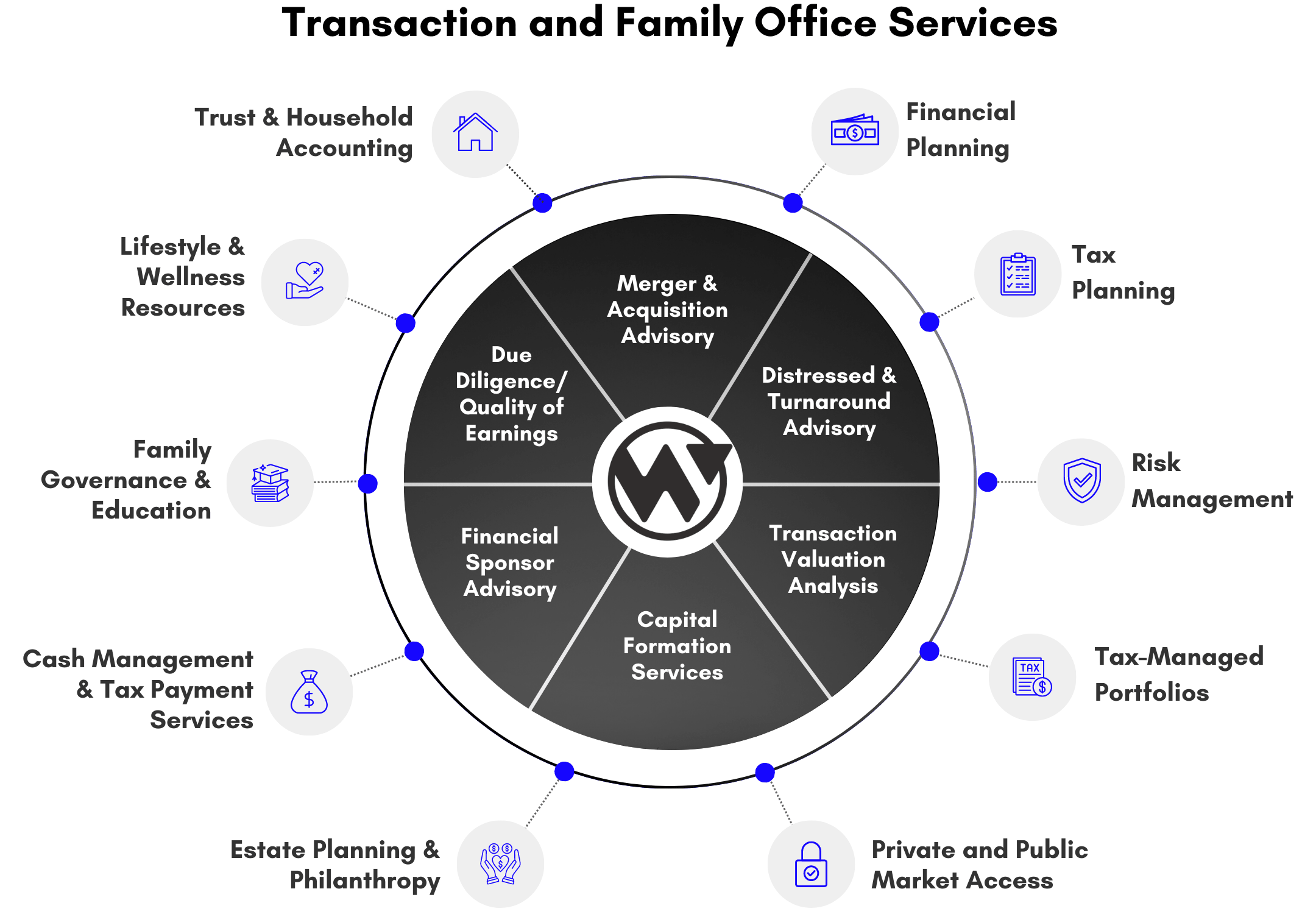 Wealth Management & Family Office Wiss & Company, LLP