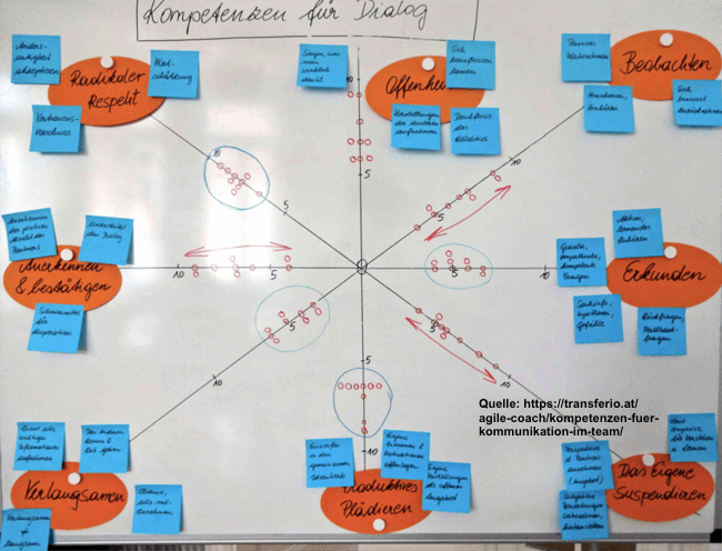 Gemeinsam Kompetenzen sichtbar machen in wissendenken