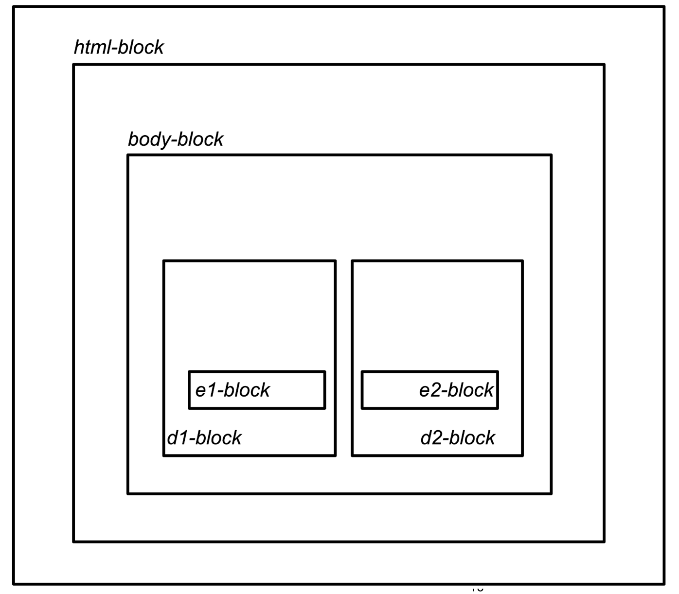 Some important characteristics of the box model layout rules.