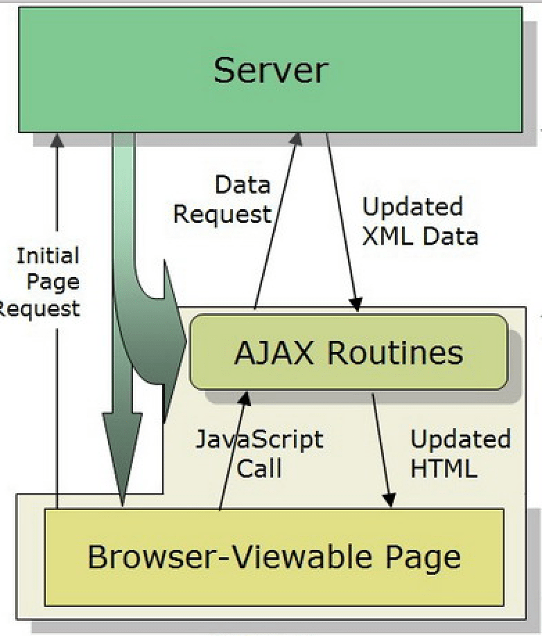 Learn how to invoke REST services in JQuery using ajax features