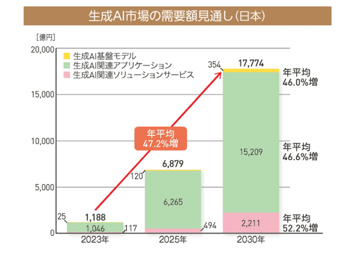 【未来予測】生成AIは今後どうなっていくのか徹底解説 withAI 生成AIお役立ち情報メディア