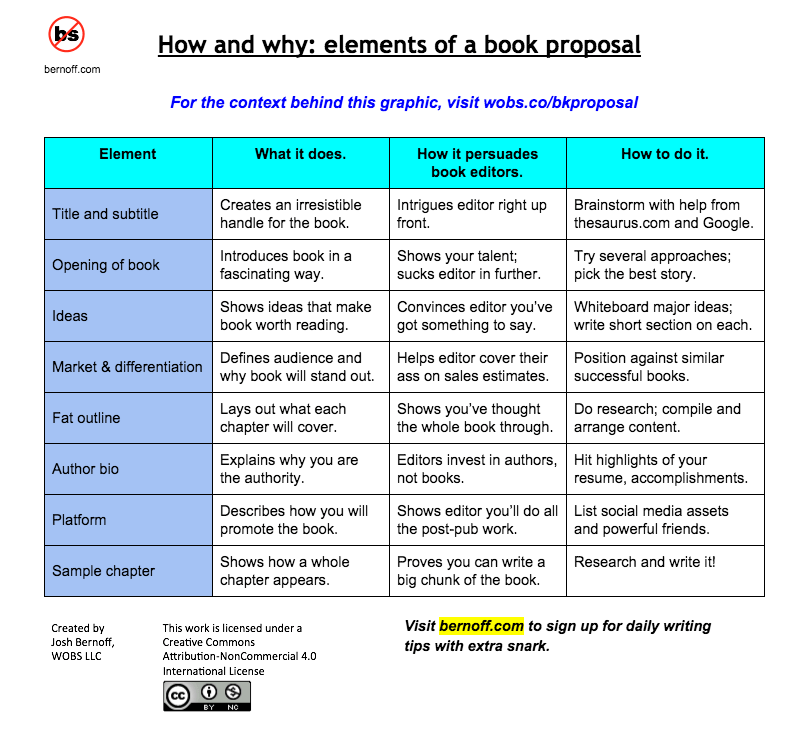 How to write a book proposal that makes publishers drool without bullshit