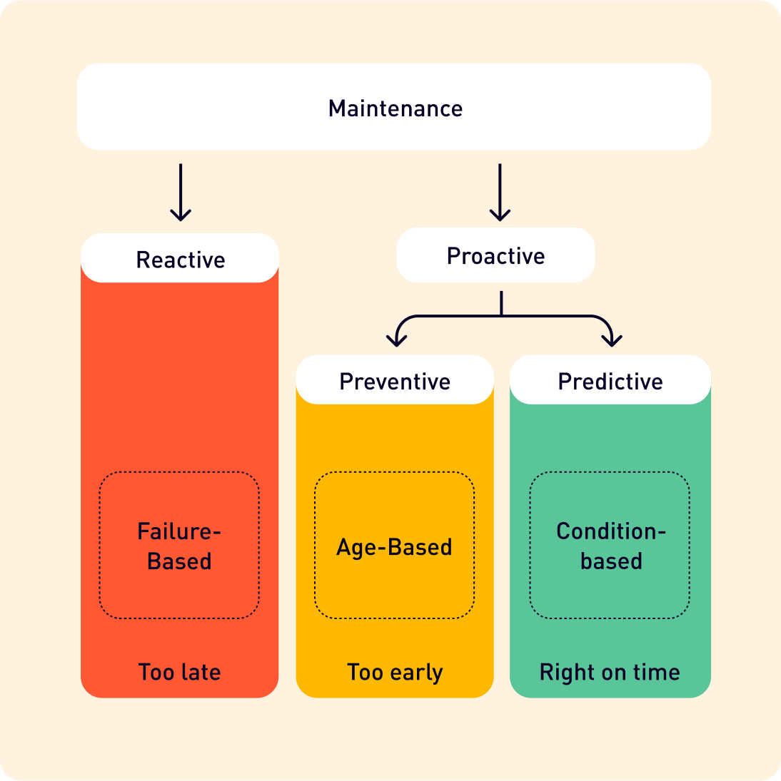 Asset performance management Withthegrid