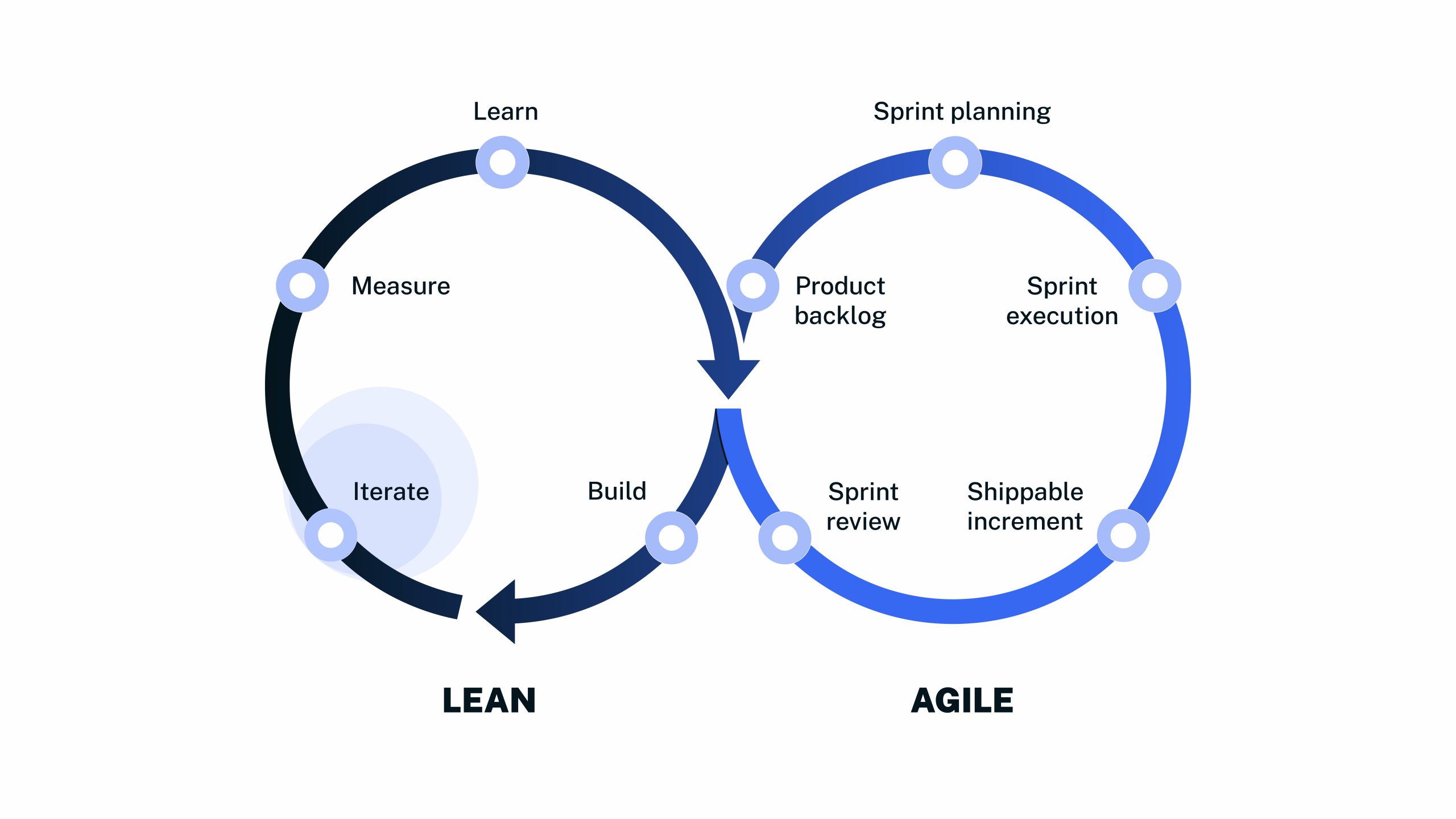 Developing the WITRAC platform with Agile and Lean methodologies WITRAC