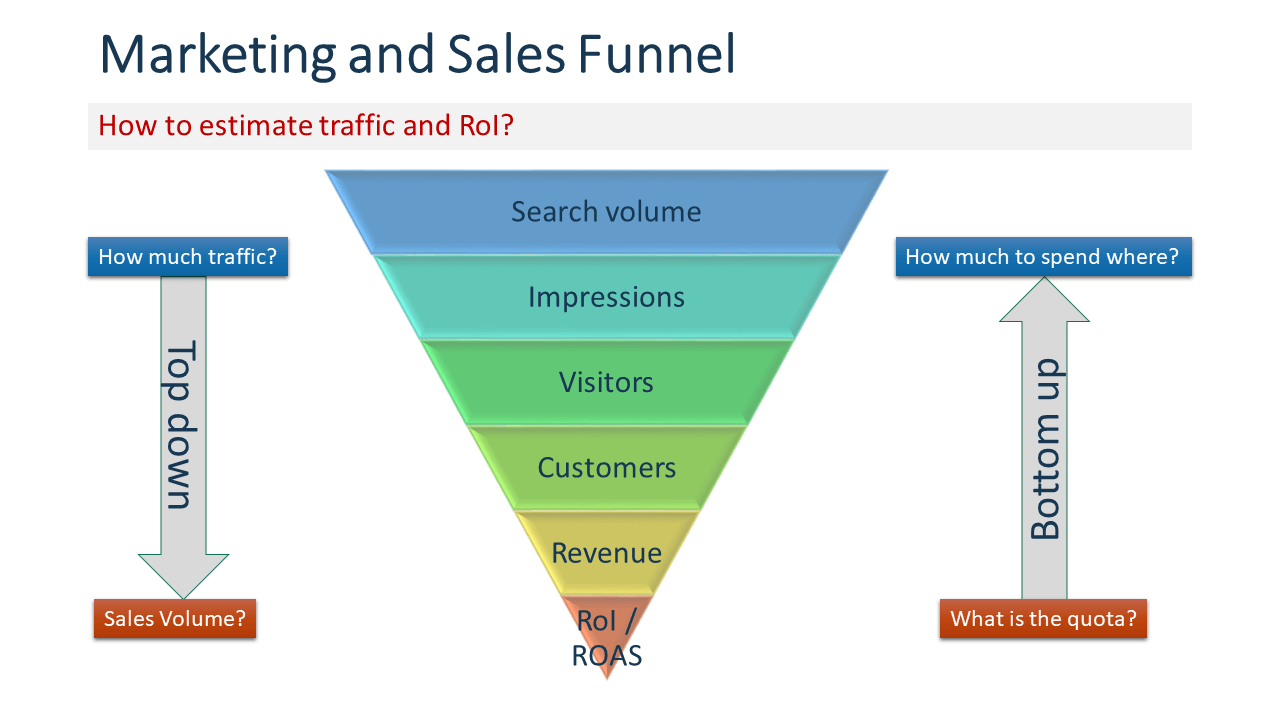 How much Traffic and Budget do you need for your Sales and Marketing
