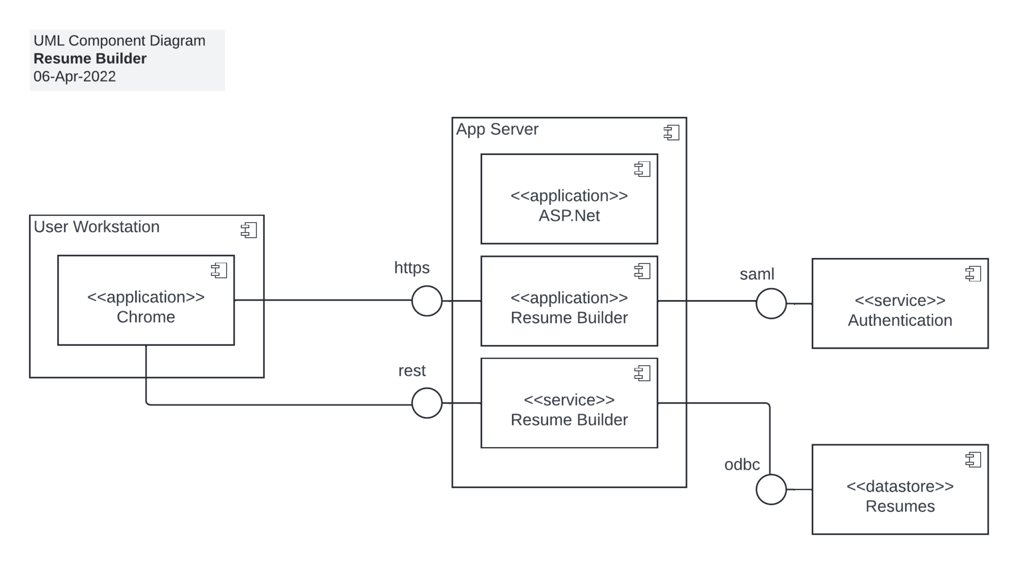 UML Component Diagram: Embrace the Boxes, Lines, and Lollipops - Wittij