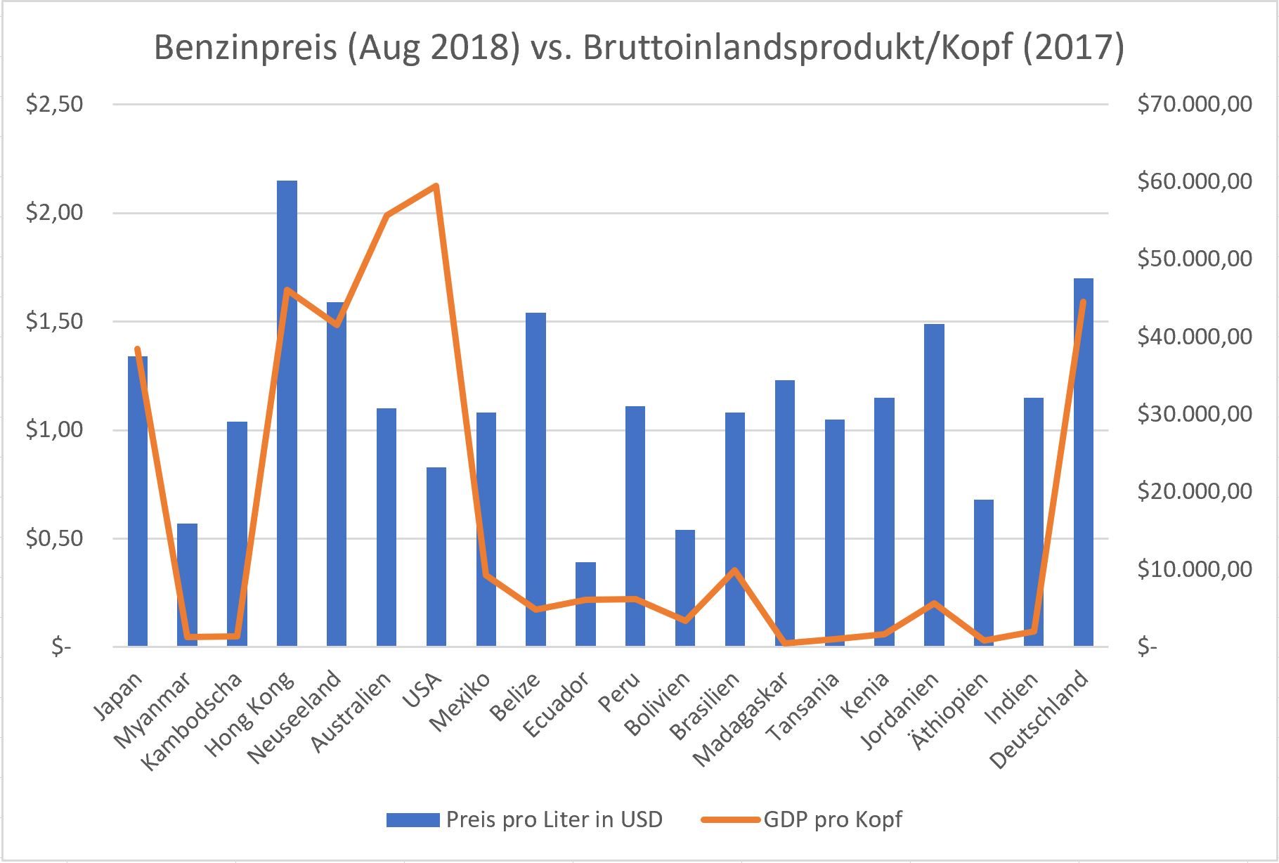 Feste Benzinpreise für einen Tag Mehr Preiswettbewerb durch die 24h