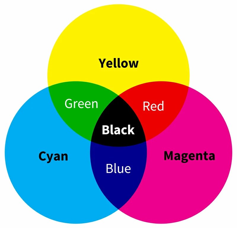 How To Print In Color CMYK? A Guide to FullColor Printing