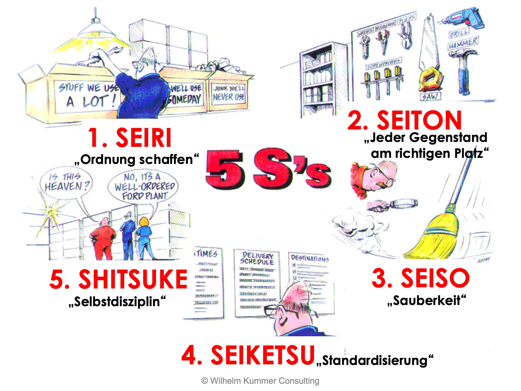 5SMethode Methodenkompetenz