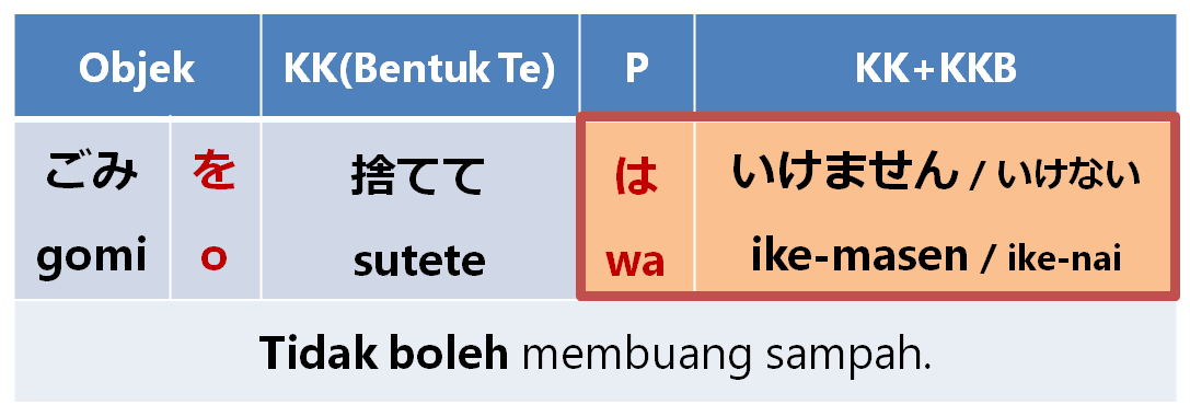KK(Bentuk Te) + wa ikemasen 「はいけません」 Belajar Bahasa Jepang Online