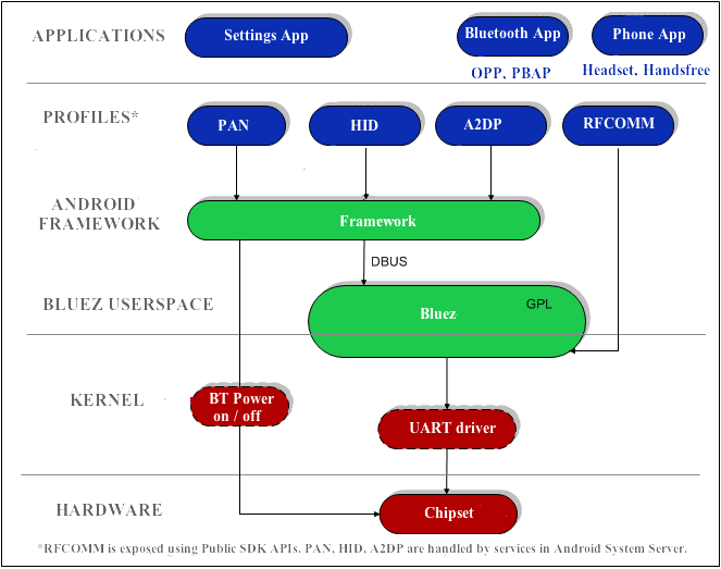 Bluetooth Android Open Source