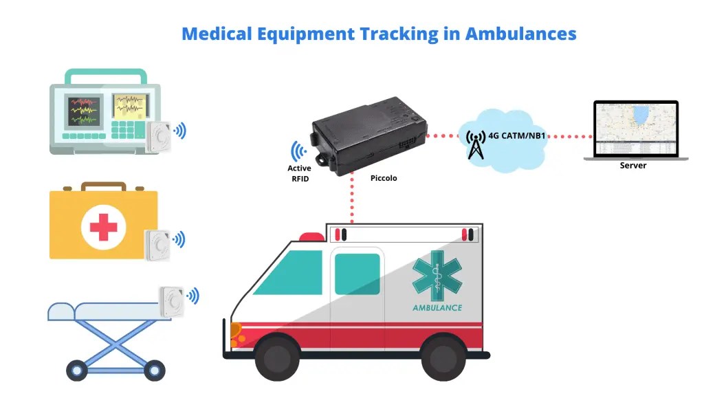 IOT Medical Equipment Device Tracking