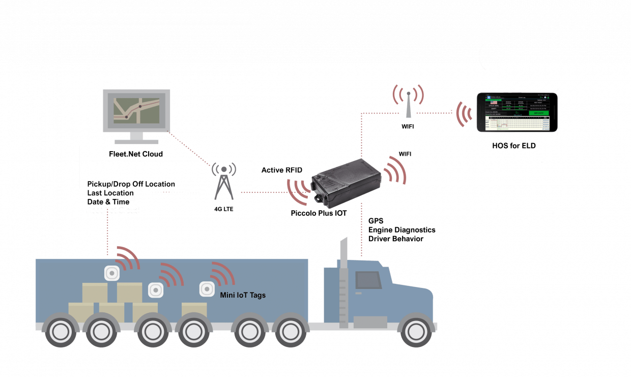 DriverLog ELD Log Book Compliance Solutions Wireless Links