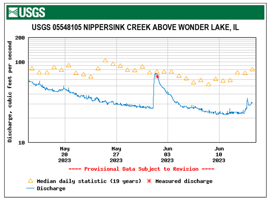 Lake Manager’s Report June 2023 Official site of the Wonder Lake