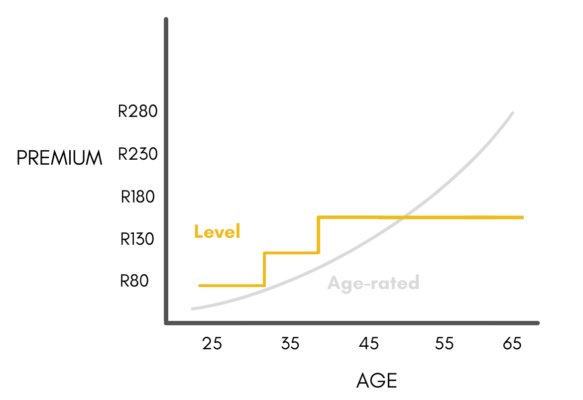 Will today’s insurance premium cover your future needs? WMD