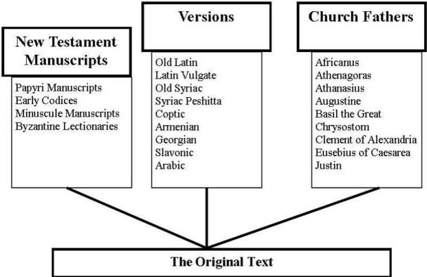 Bible Manuscripts Chart