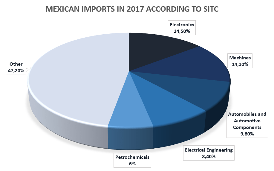 Foreign trade in Mexico WMP Mexico Advisors
