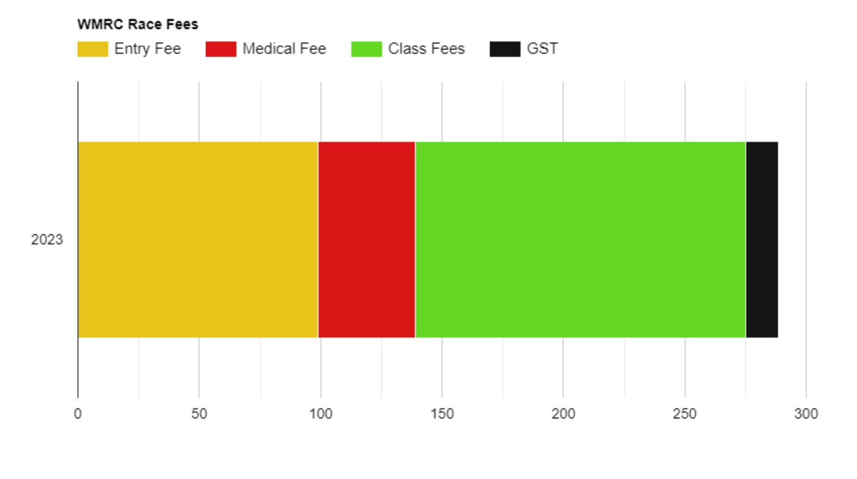 Understanding WMRC Race Fees Westwood Motorcycle Racing Club