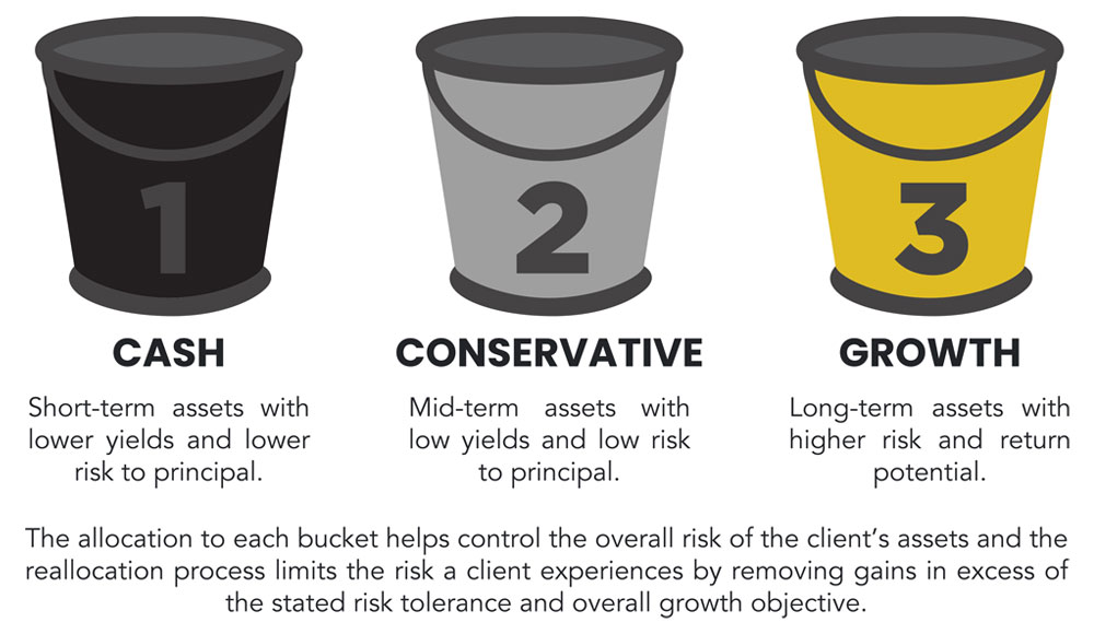 Our 3Bucket Strategy For Your Financial Needs Wealth Management
