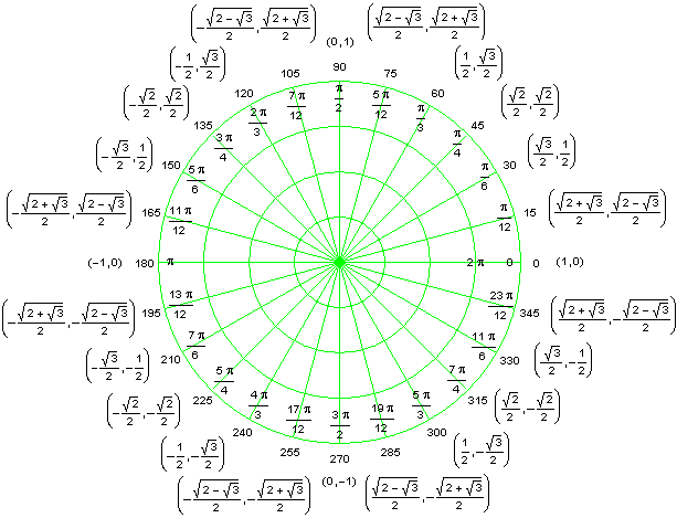 Finding Sines & Cosines