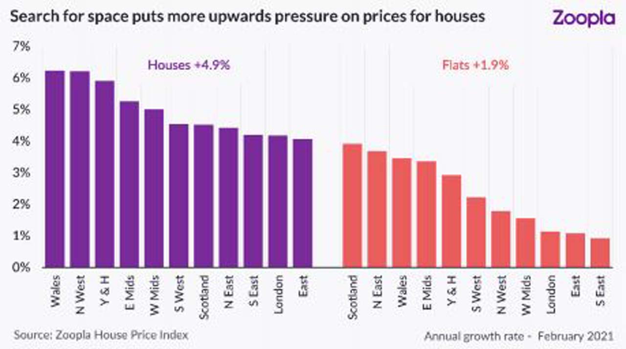 Race for space continues as demand for housing exceeds supply
