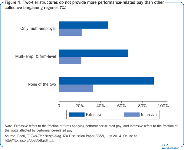 IZA World of Labor Perverse effects of twotier wage bargaining