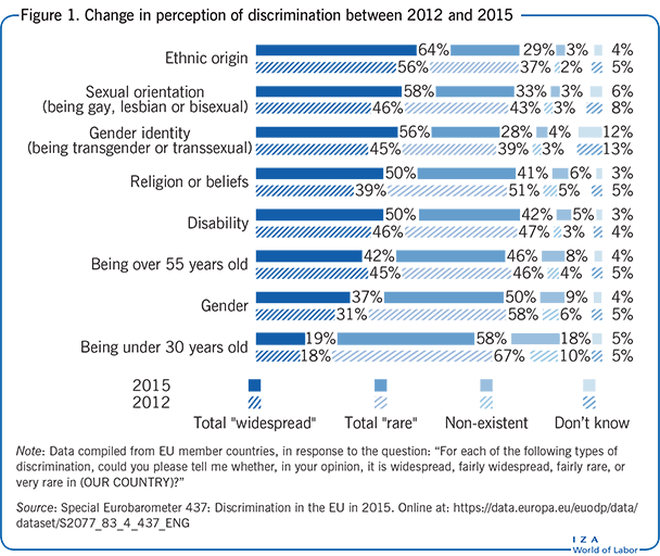 Iza World Of Labor - Do Anti-Discrimination Policies Work?