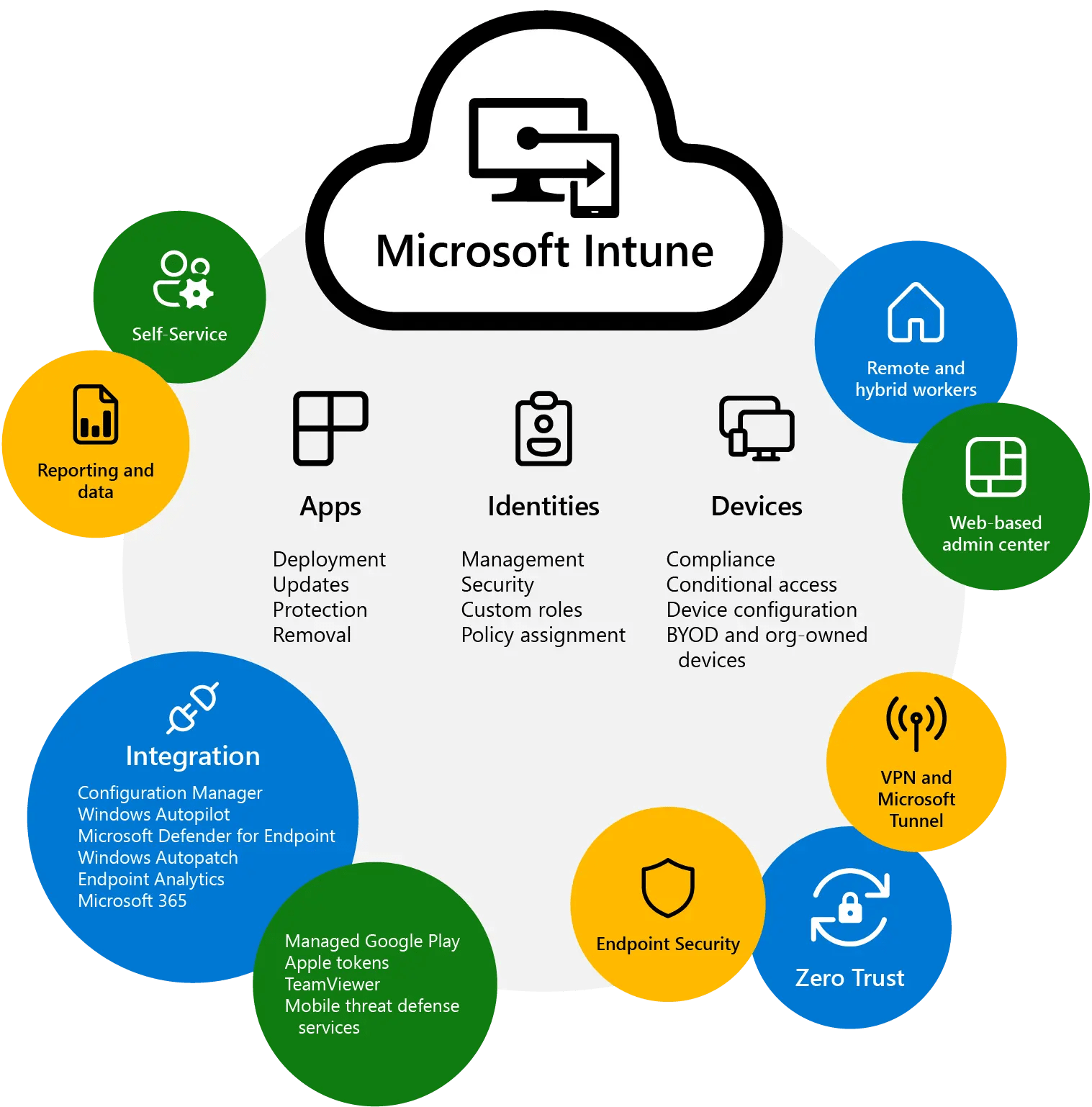 Silently remove the SCCM client and enroll the device in Intune