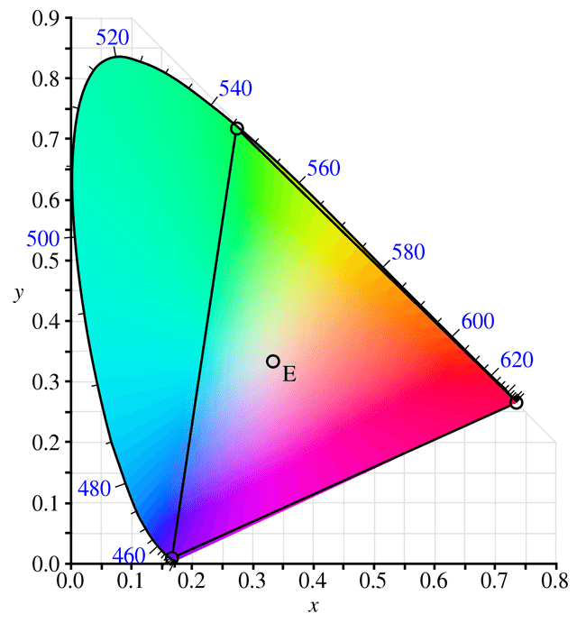 What is CIELAB, CIE RGB, CIE xyY and CIE XYZ?