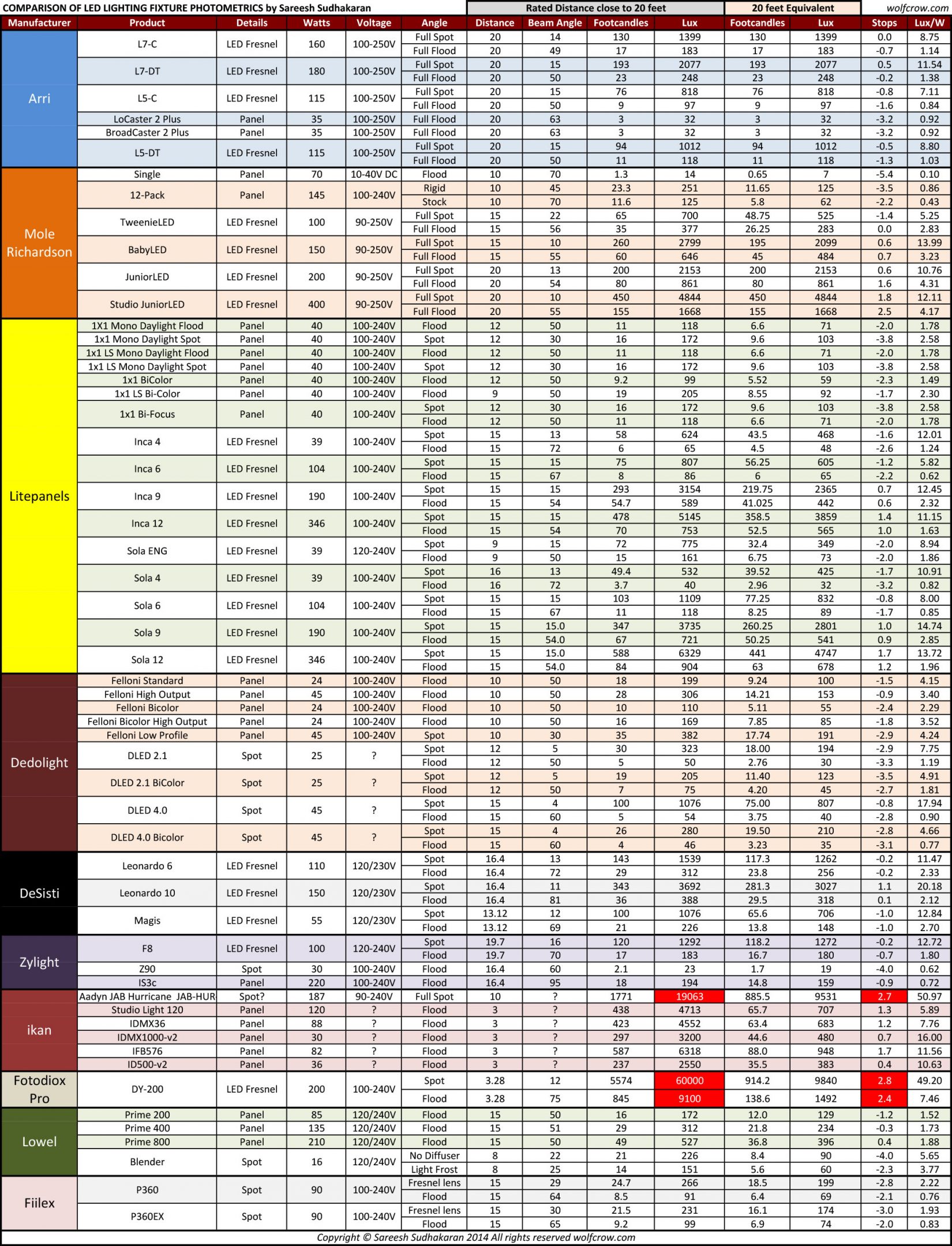 A Comparison of Light Fixture Output and Photometrics (Part Three): LED