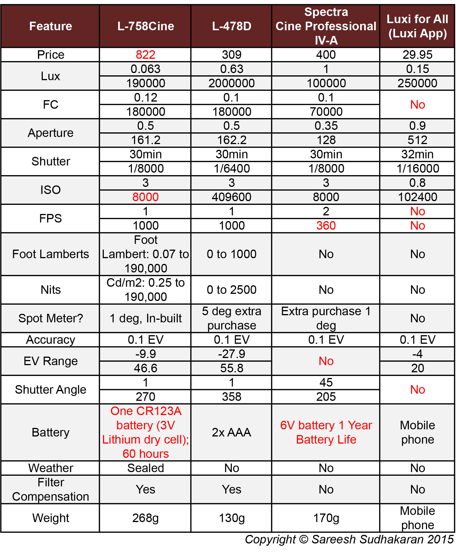 A Comparison of the Specifications of Four Light Meters Wolfcrow