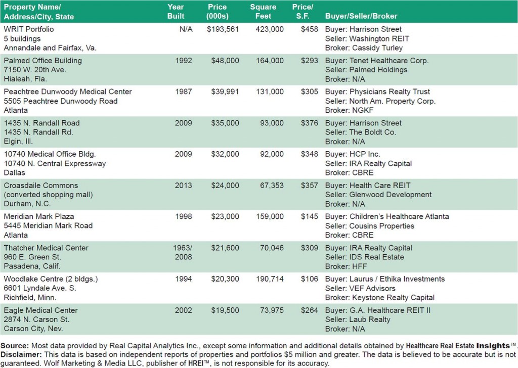 Transactions Selected Largest Q1 2014 MOB Sales
