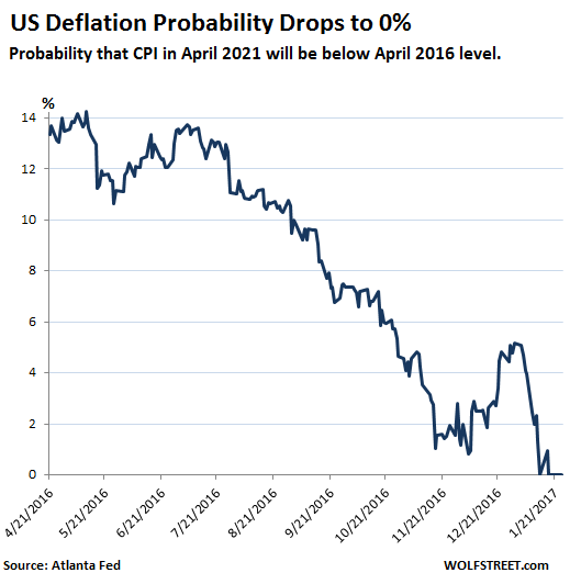 Deflation Probability Drops to 0 for Next Five Years Wolf Street