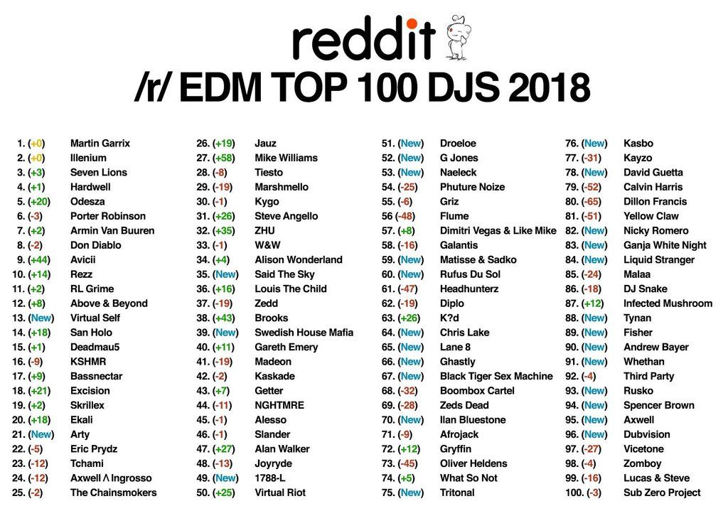 Reddit crea un Top100 DJs con mejor resultado que DJ Mag