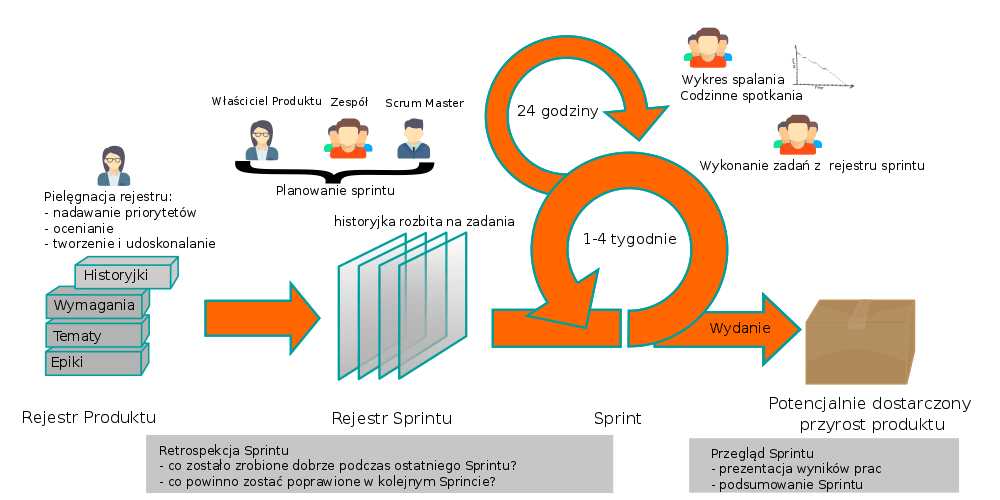 Metodyka Scrum zapowiedź cyklu wpisów