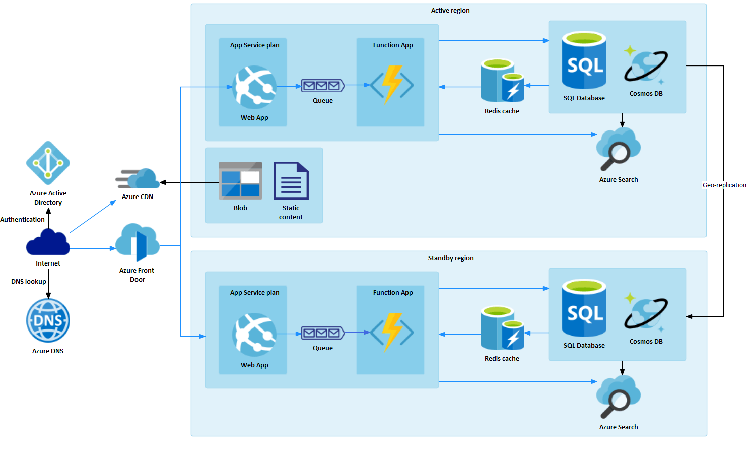 Modelowanie AWS, Azure i Google Cloud w Enterprise