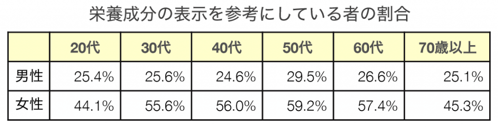 【男女の違いを理解しようvol.5】男女で異なる栄養リテラシー 女性ヘルスケアマーケティングのウーマンズラボ