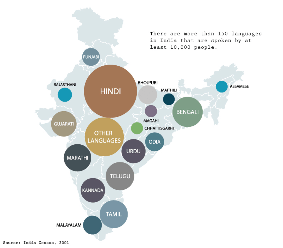 The Indian Market Building A Case for Local Languages