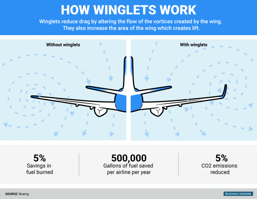 Ever Wondered Why Airplanes Have Winglets? Here's The Techni